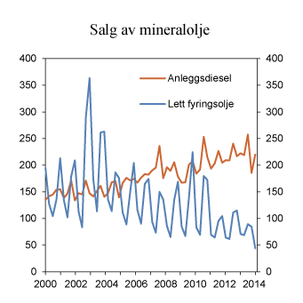 Figur 7.17 Salg av anleggsdiesel og lett fyringsolje 1. kvartal 2000 – 2. kvartal 2014. Mill. liter