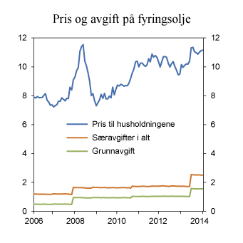 Figur 7.18 Pris (inkl. avgifter) og særavgifter på lett fyringsolje januar 2006 – august 2014. 2014-kroner per liter