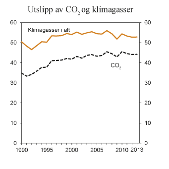 Figur 7.19 Utslipp av CO2 og klimagasser samlet. 1990–2013. Mill. tonn CO2-ekvivalenter