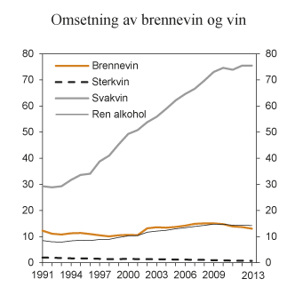 Figur 7.2 Registrert omsetning av brennevin og vin i perioden 1991–2013. Mill. liter