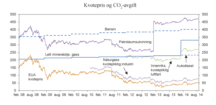 Figur 7.20 Kvotepriser (EUA forward 1st position) og CO2-avgift på ulike produkter og anvendelser. Nominelle priser i kroner per tonn CO2