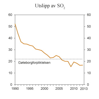 Figur 7.21 SO2-utslipp i perioden 1990 – 2013. 1000 tonn