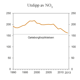 Figur 7.22 NOX-utslipp i perioden 1990–2013. 1 000 tonn