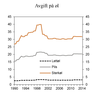 Figur 7.3 Utvikling i reelt avgiftsnivå på øl i perioden 1990–2014. 2014-kroner per liter