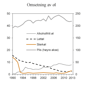 Figur 7.4 Registrert omsetning av øl i perioden 1990–2013. Mill. liter