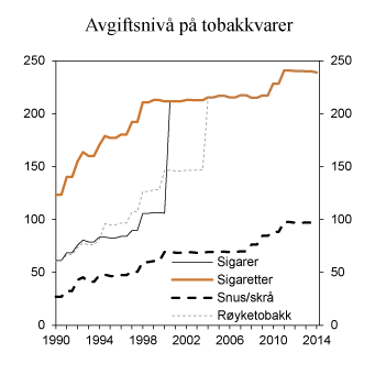 Figur 7.5 Utvikling i reelt avgiftsnivå for tobakkvarer i perioden 1990–2014. 2014-kroner per 100 gram/stk