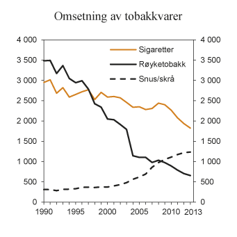 Figur 7.6 Registrert omsetning av sigaretter, røyketobakk, snus og skrå i perioden 1990–2013. 1 000 kg