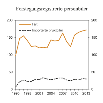 Figur 7.7 Antall førstegangsregistrerte personbiler. 1995–2013. Antall i 1 000