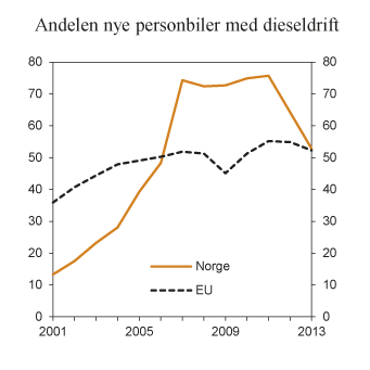 Figur 7.8 Andelen førstegangsregistrerte nye personbiler med dieseldrift i Norge og EU. 2001 til 2013. Prosent