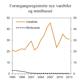 Figur 7.9 Antall førstegangsregistrerte nye varebiler og minibusser. 1995–2013. Antall i 1 000