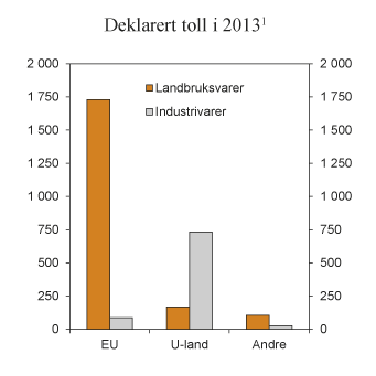 Figur 8.1 Deklarert toll i 2013. Mill. kroner
