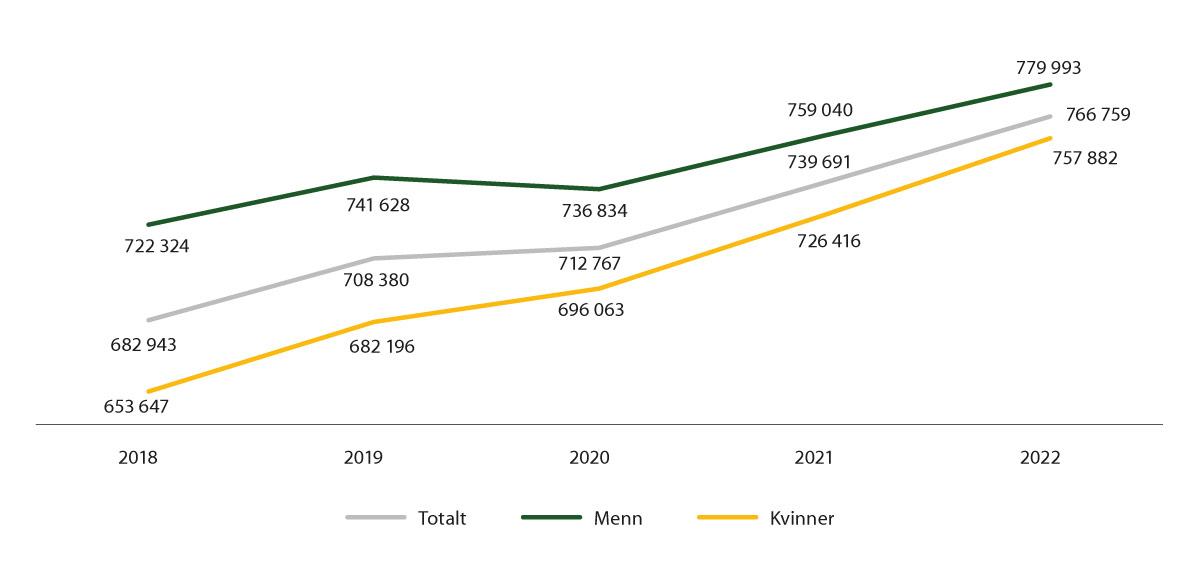 Figur 13.1 Utviklinga i gjennomsnittsløn 2018–2022 (i kroner)