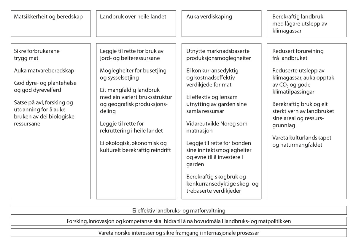 Figur 5.1 Målstrukturen for Landbruks- og matdepartementet