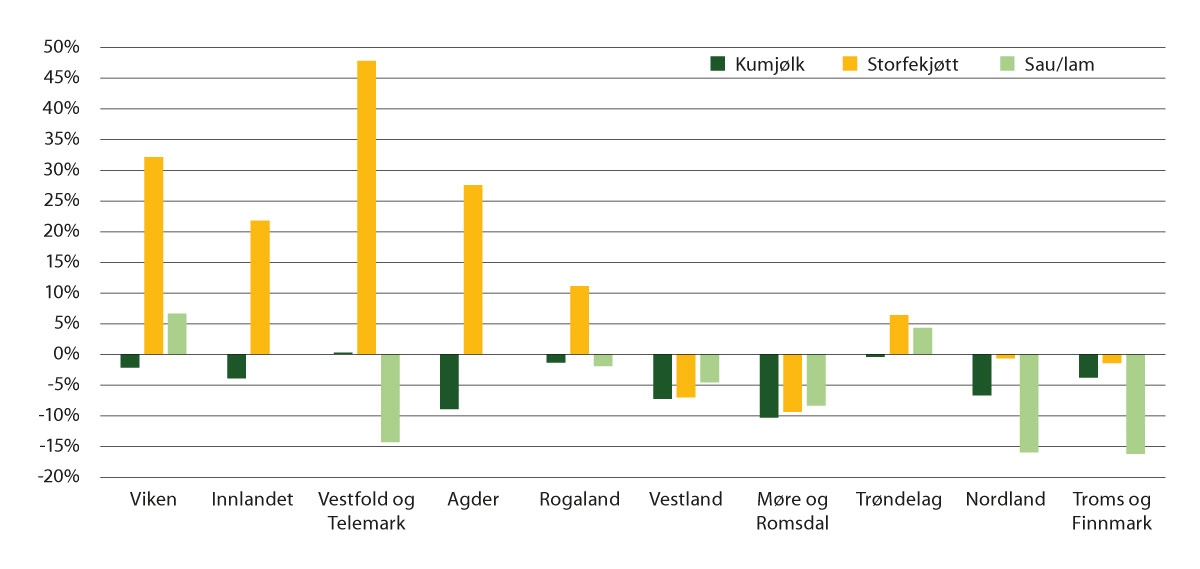 Figur 7.1 Endring i produsert mengde fordelt på produksjonar og fylke, 2010 til 2022 (i prosent)