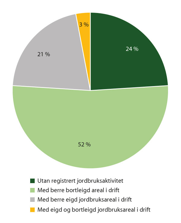 Figur 7.2 Landbrukseigedommar med minst 5 dekar eigd jordbruksareal, 2021 (i prosent)