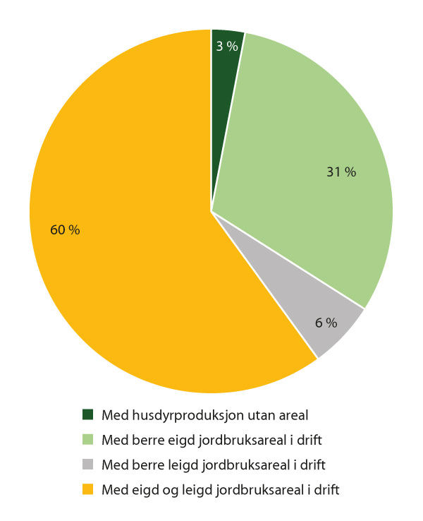 Figur 7.3 Jordbruksverksemder etter jordbruksareal i drift, 2021 (i prosent)