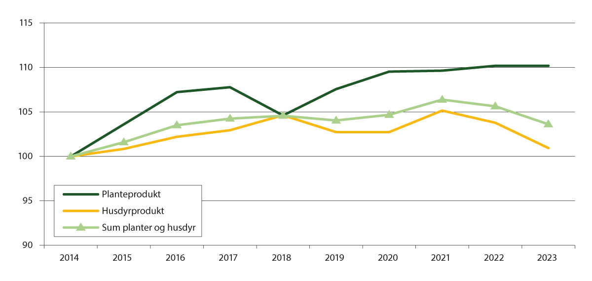 Figur 8.1 Endring i produksjonsvolum fra 2014 til 2023, ifølgje normalisert regnskap. 2014=100