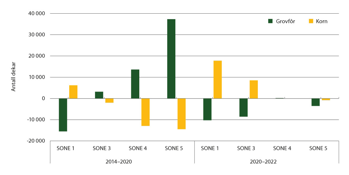 Figur 8.2 Endring i areal grovfôr og korn, 2014–2020 og 2020–2022