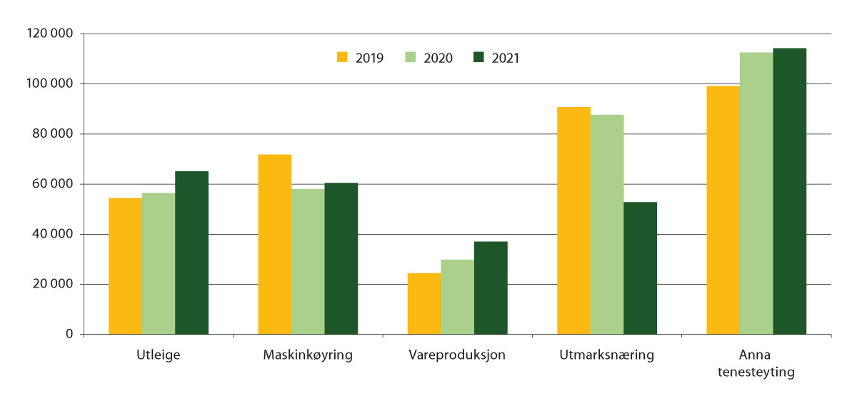 Figur 8.3 Gjennomsnittleg driftsoverskott for bruk med omsetnad over 20 000 kroner i andre landbruksbaserte næringar, 2019–2021 (i kroner per bruk)