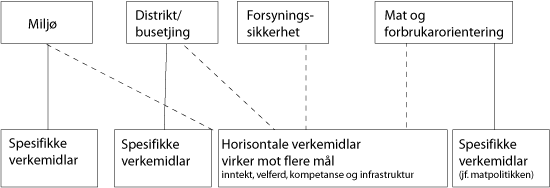 Figur 2.1 Hovudmål og verkemiddel for næringspolitikken
i jordbruket.