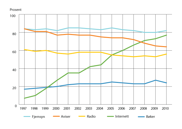 Figur 3.1 Andel som brukte ulike massemedier en gjennomsnittsdag, alder 9-79 år. 1997-2010. Prosent