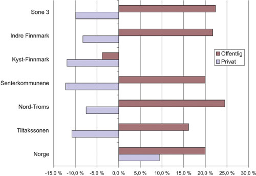 Figur 3.3 Relativ endring i sysselsetting fordelt på privat
 og offentlig sektor. 1990–2001