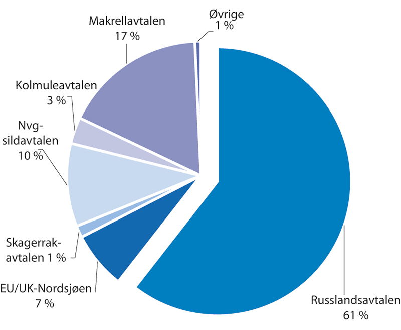 Figur 1.2 Fiskeriavtalane sin relative verdi for Noreg i 2021