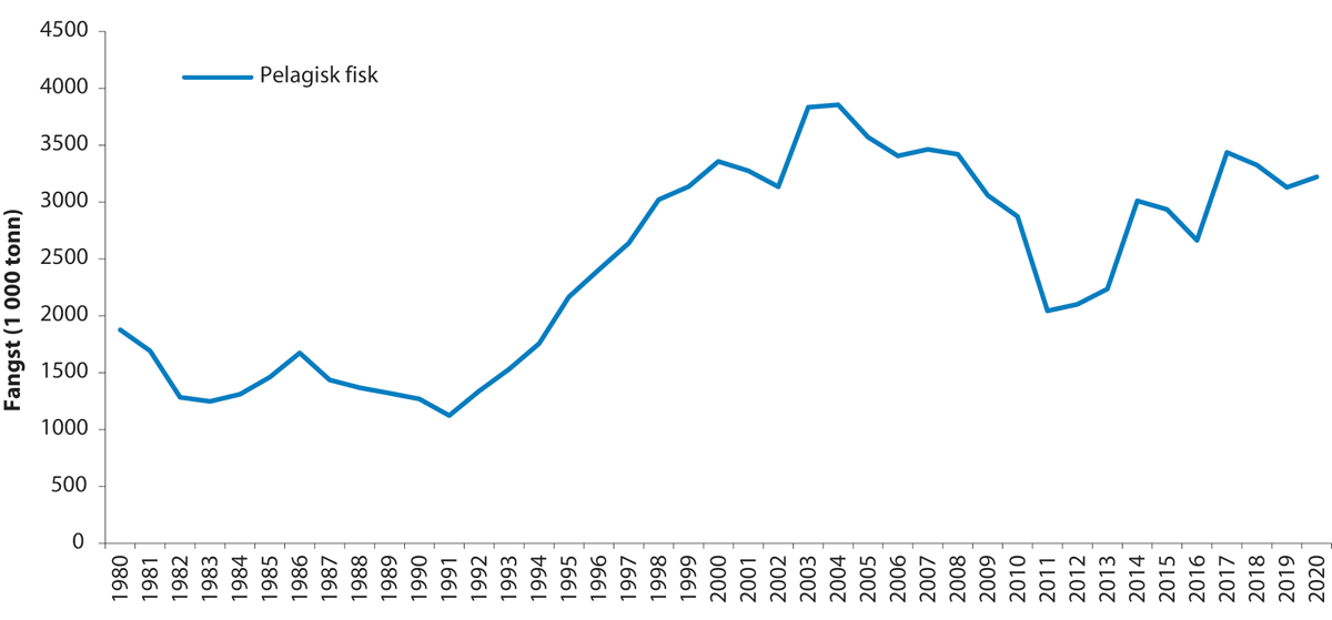 Figur 4.24 Fisket i Norskehavet frå 1980 til 2020