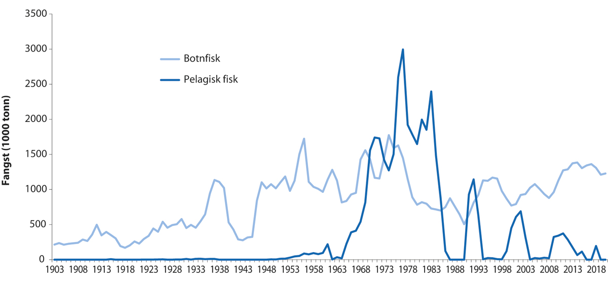 Figur 4.3 Fisket i Barentshavet frå 1903 til 2020. Totalfangst – alle land