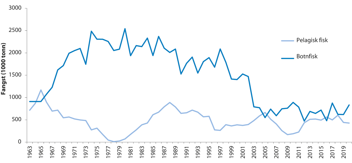 Figur 4.36 Fisket i Nordsjøen og Skagerrak frå 1963 til 2020