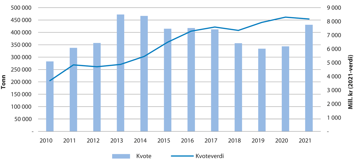 Figur 5.2 Utvikling i kvote og kvoteverdi for torsk i Barentshavet
