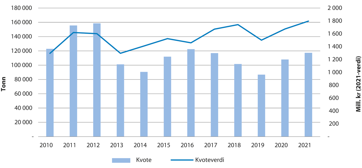 Figur 5.3 Utvikling i kvote og kvoteverdi for hyse i Barentshavet
