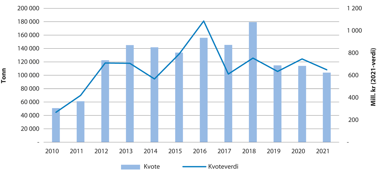 Figur 5.4 Utvikling i kvote og kvoteverdi for sild i Nordsjøen og Skagerrak
