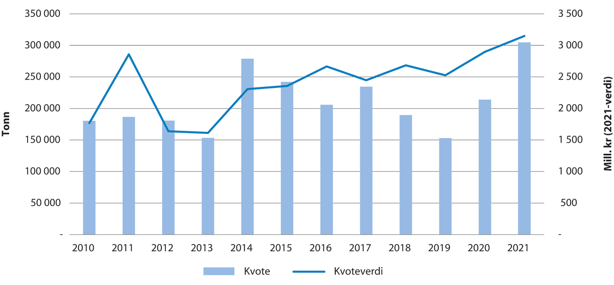 Figur 5.6 Utvikling i kvote og kvoteverdi for makrell