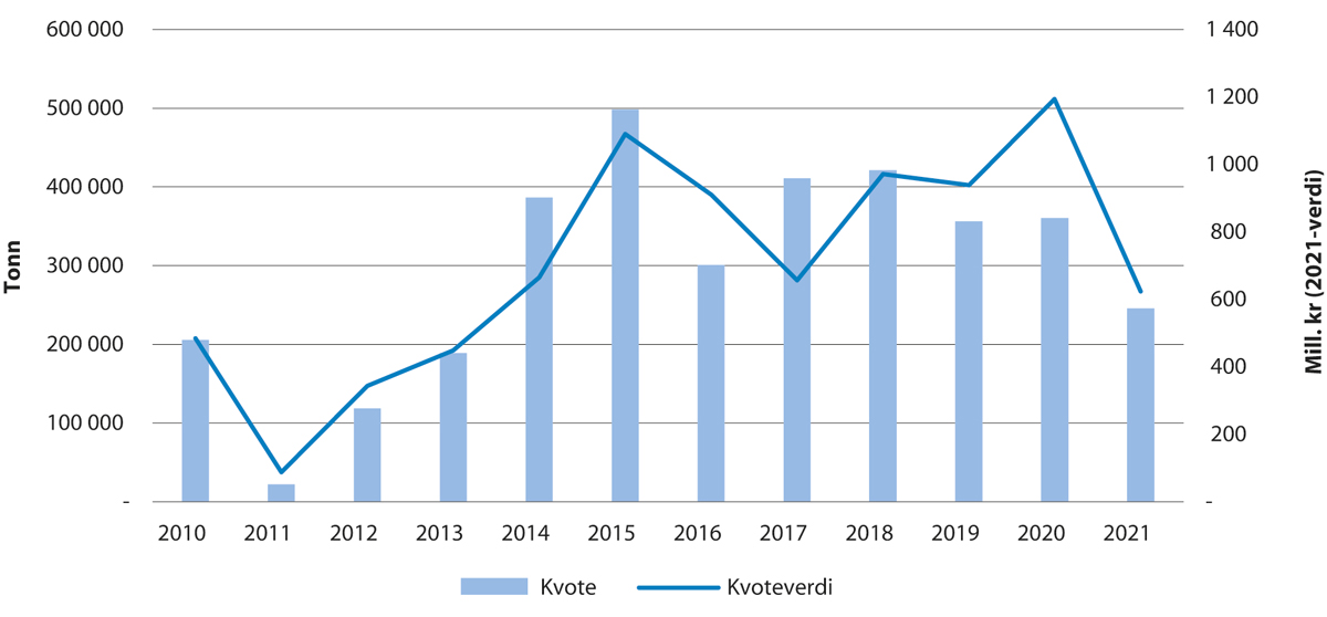 Figur 5.7 Utvikling i kvote og kvoteverdi for kolmule
