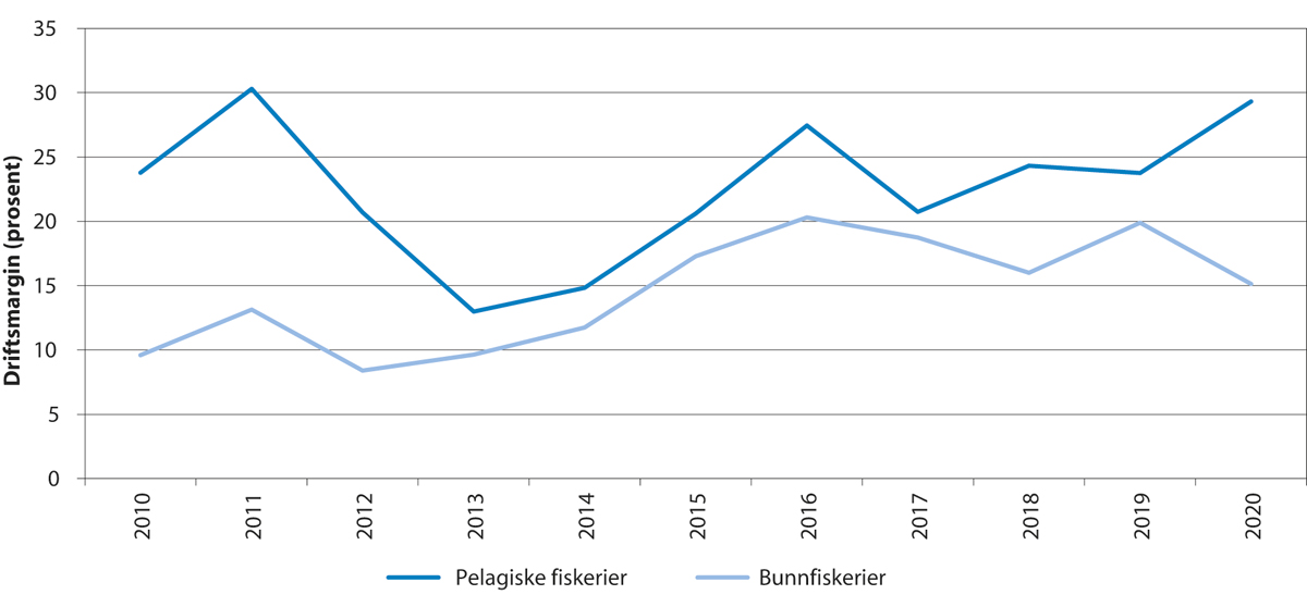Figur 5.9 Utvikling i driftsmargin innan botnfiskeri og pelagiske fiskeri
