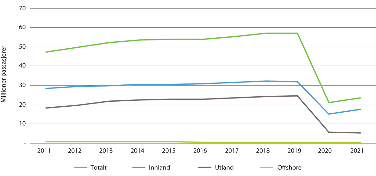 Figur 5.1 Passasjerer ved norske flyplasser 2011–2021
