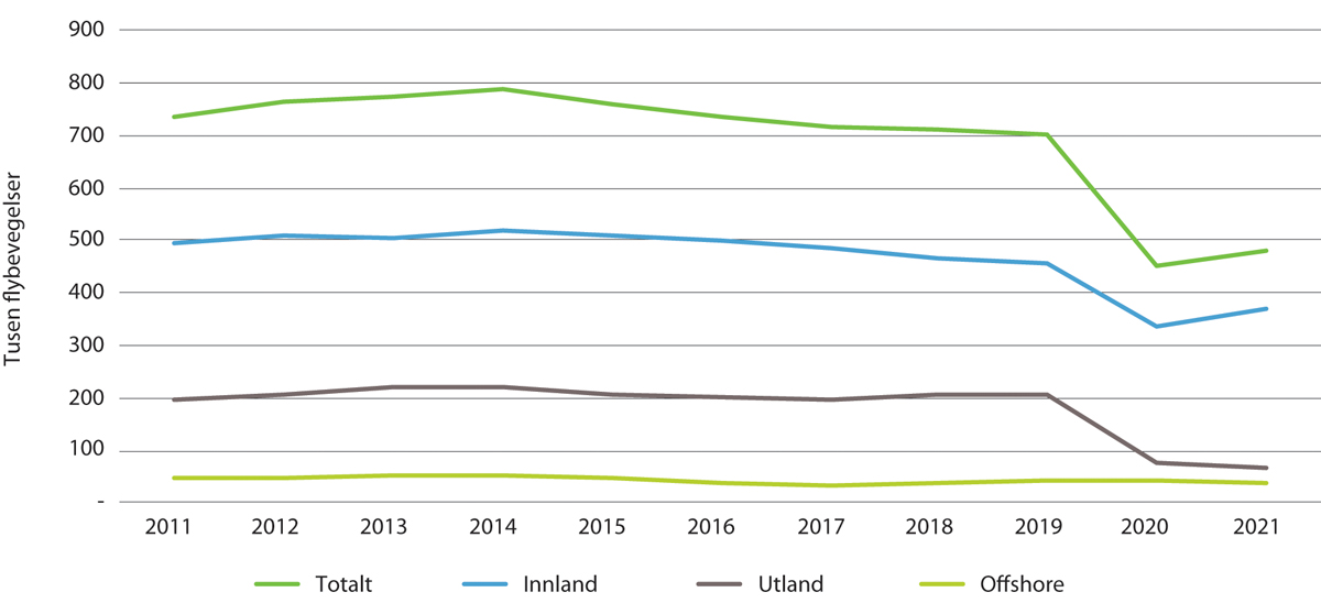 Figur 5.2 Antall flybevegelser ved norske flyplasser 2011–2021
