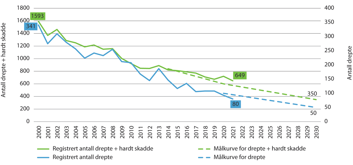 Figur 5.3 Utvikling i antall drepte og hardt skadde og ambisjon for utviklingen til 2030
