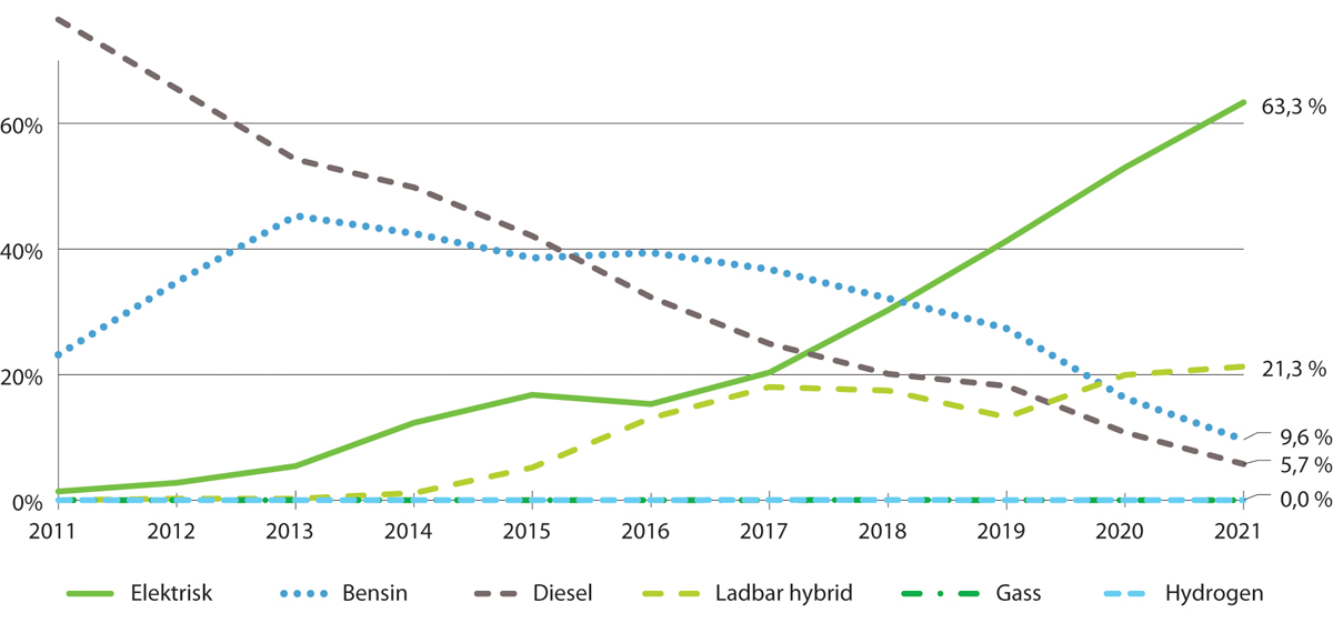 Figur 5.4 Antall førstegangsregistrerte personbiler 2012–2021 etter drivstofftype