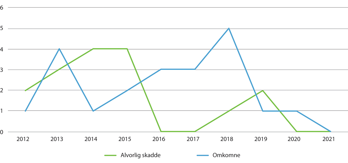 Figur 5.6 Årlig antall omkomne og alvorlig skadde i ulykker på jernbanenettet i 2012–2021
