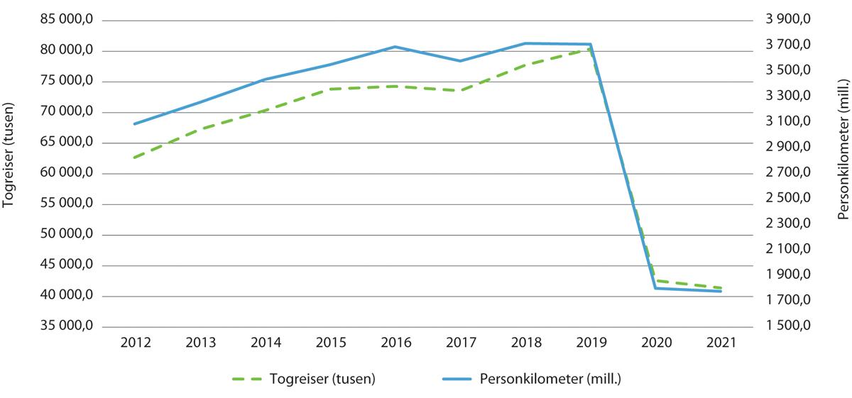 Figur 5.7 Persontrafikk med tog
