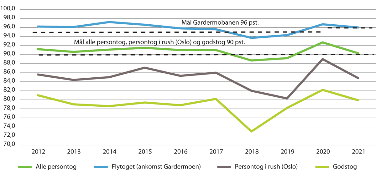 Figur 5.9 Utvikling i punktlighet for person- og godstog