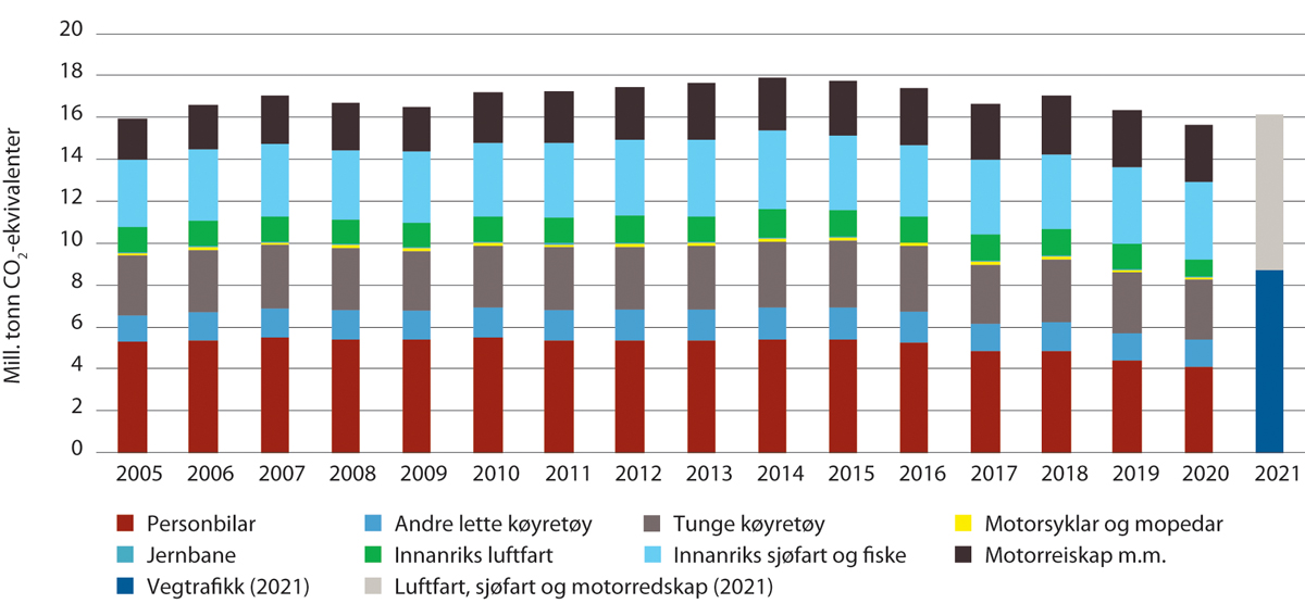 Figur 6.1 Utslepp av klimagassar i transportsektoren 2005–2021 etter utsleppskjelde