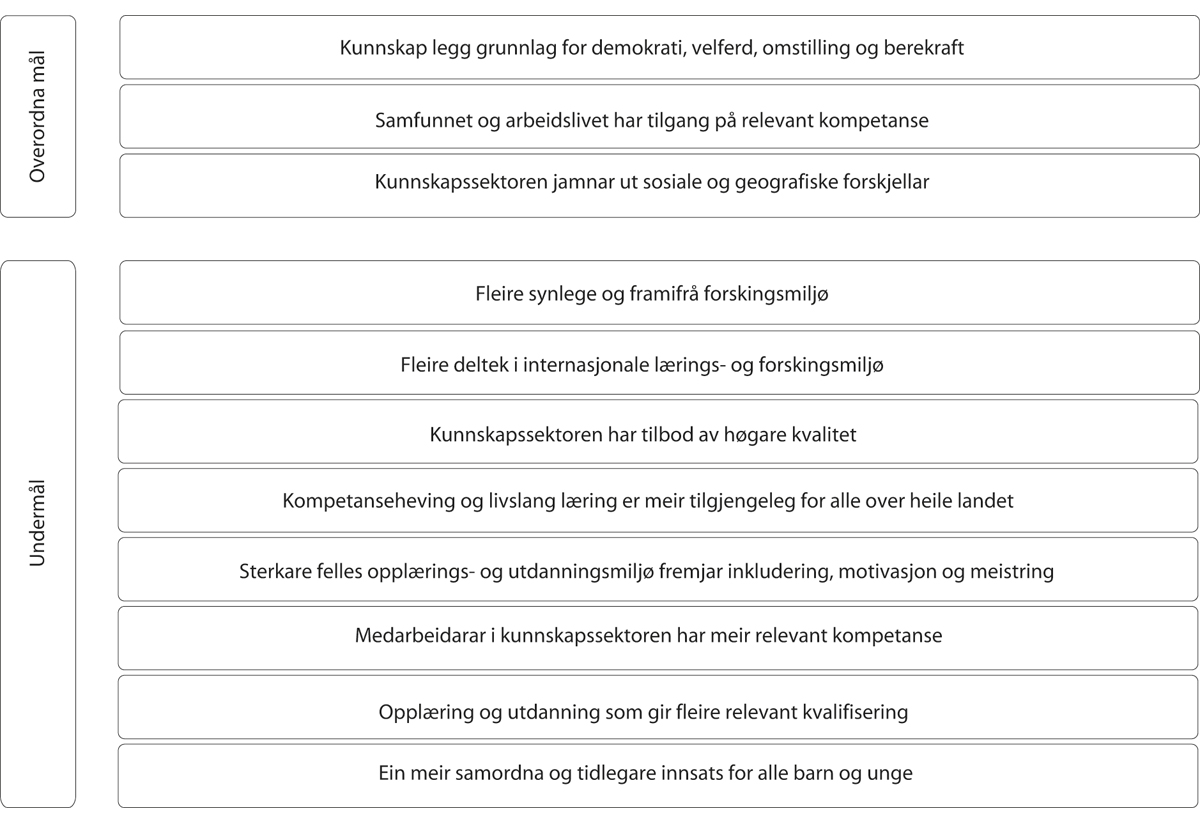 Figur 1.2 Mål for Kunnskapsdepartementet for budsjettåret 2025