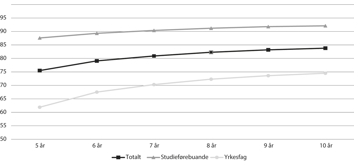 Figur 4.2 Fullføring i vidaregåande opplæring, år etter start. 2013-kullet