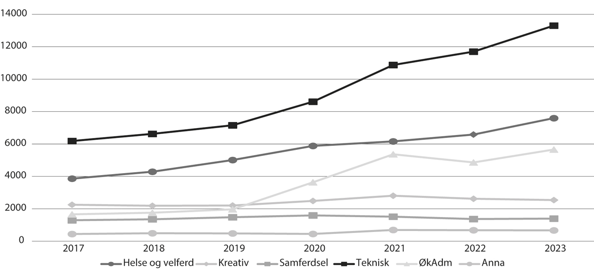 Figur 4.3 Utvikling i talet på fagskulestudentar per fagområde, haust 2017–2023