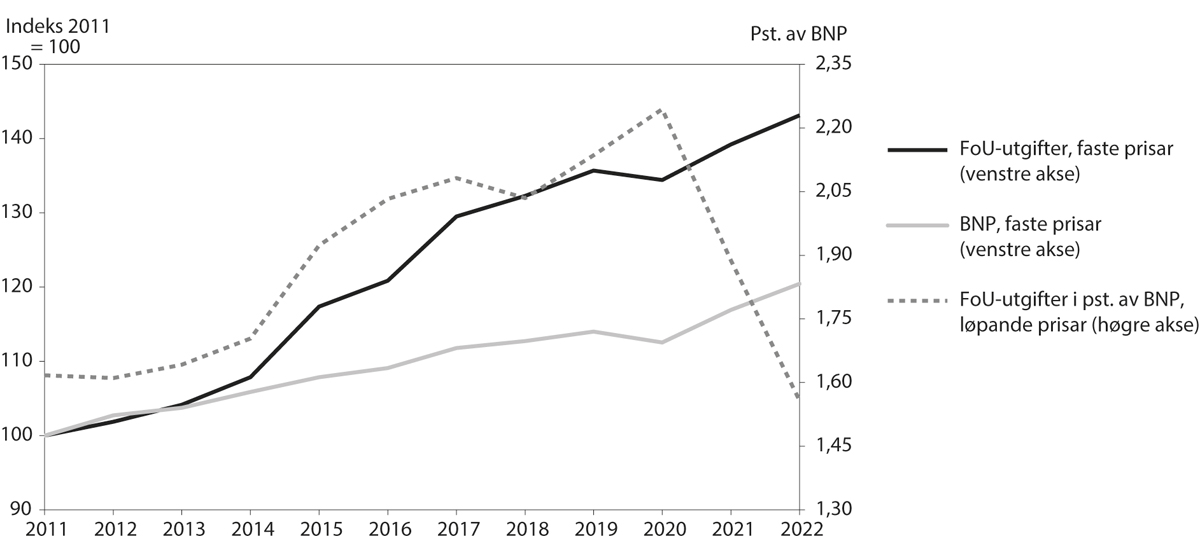 Figur 5.2 Utvikling i FoU-utgifter, BNP og FoU-intensitet