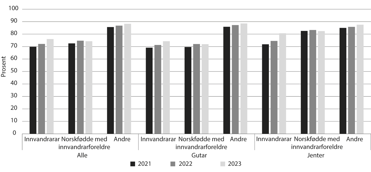 Figur 6.12 Prosentdelen innvandrarar og norskfødde med innvandrarforeldre med læreplass som første ønske som har fått godkjent lærekontrakt eller plass som lærekandidat, 2021–2023