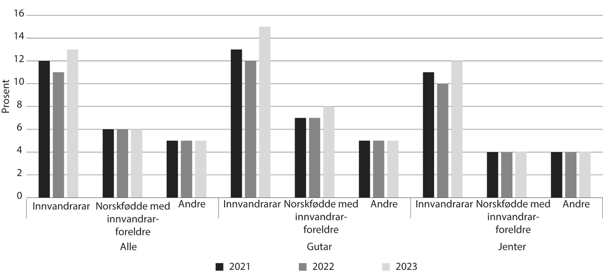 Figur 6.13 Prosentdelen i alderen 16–25 år som verken er i utdanning eller arbeid eller har fullført vidaregåande opplæring, etter innvandringskategori og kjønn, 2021–2023